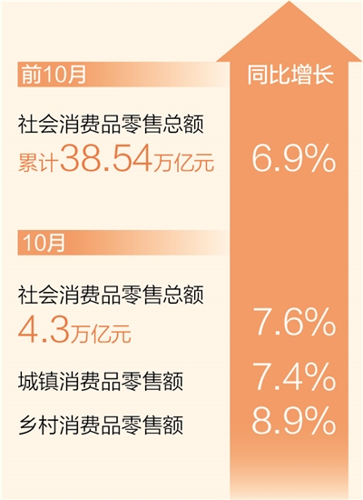 星座注册：前10月社会消费品零售总额同比增长6.9%（新数据 新看点）